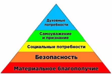 Пирамида Маслоу – потребности человека, 7 уровней и примеры